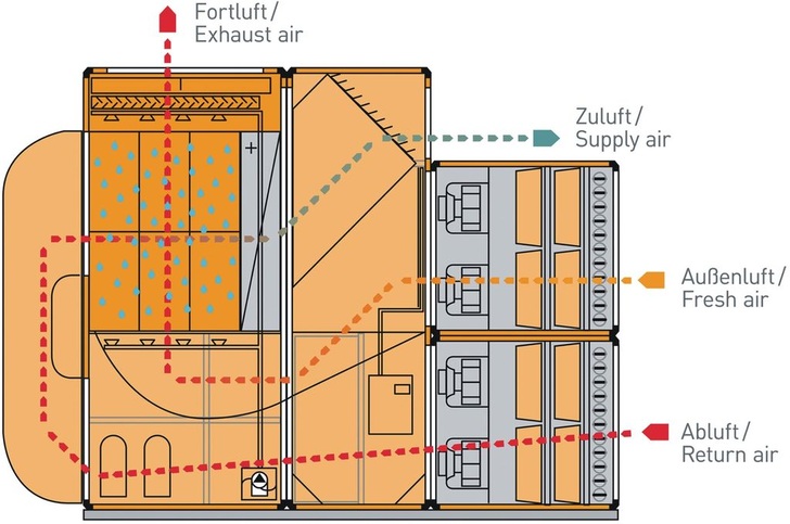Menerga: Adcoolair Umluftkühlgeräte kombinieren freie Kühlung, Verdunstungskühlung und Kompressionskälte. - © Menerga
 Menerga: Adcoolair Umluftkühlgeräte kombinieren freie Kühlung, Verdunstungskühlung und Kompressionskälte.