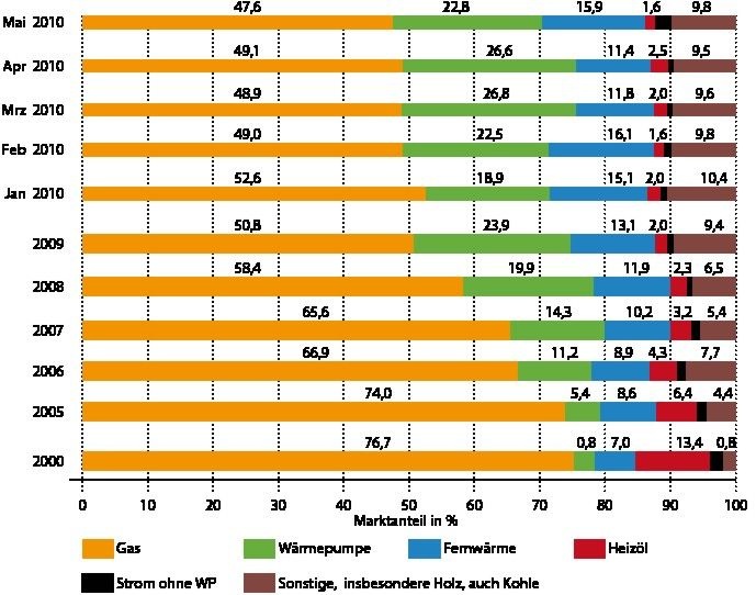 Abb. 1 Heizsystem / Energieträger in neuen Wohnungen auf Basis der eingereichten Bauanträge, 2000 bis Mai 2010. - © JV / AGEB, dort: Destatis /BDEW
