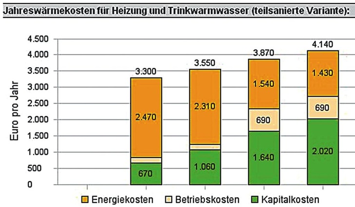 Verbraucherzentrale NRW: Onlinetool Heizsystemvergleich.