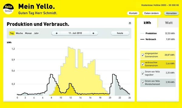 Photovoltaikanlagen auf dem eigenen Dach sind wirtschaftlicher, wenn der Eigenverbrauch optimiert wird. (Quelle: Yello) - © Yello
