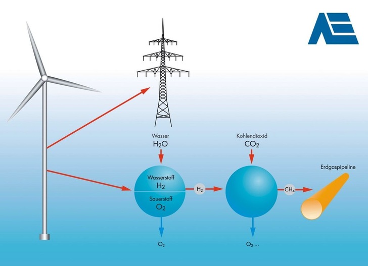 Prämiertes Konzept: Mit überschüssigem Ökostrom wird Wasserstoff per Elektrolyse hergestellt und anschließend durch die Zugabe von Kohlendioxid in Methan umgewandelt. In der bestehenden Erdgasinfrastruktur können so große Mengen erneuerbarer Energie gespeichert werden. - © ASUE
