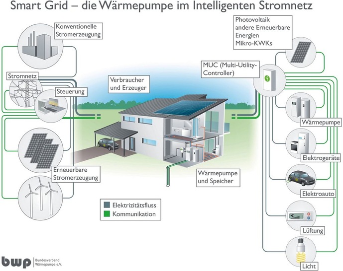 Abb. 1 Wärmepumpen, Haushaltskühlgeräte und Elektrofahrzeuge könnten in einem intelligenten Stromnetz Lastspitzen reduzieren und fluktuierende Stromangebote aus erneuerbaren Energien durch prädiktive Regelungs- und Steuerungsfunktionen nutzen. - © Bundesverband Wärmepumpe
