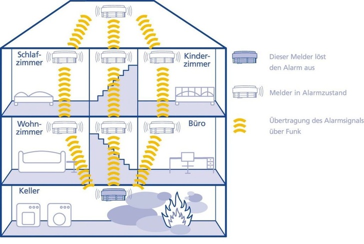 Hekatron: Der Rauchwarnmelder Genius Hx leitet ein Alarmsignal per Funk an vernetzte Rauchwarnmelder weiter.