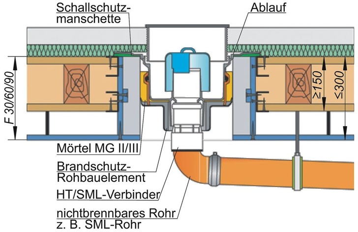 Abschottung einer bestehenden Holzbalkendecke mit F30…F90 Unterdecke sowie Dallmer-Bodenablauf mit Brandschutz-Systemtechnik mit Auslaibung und Mörtelverguss. - © Dallmer
