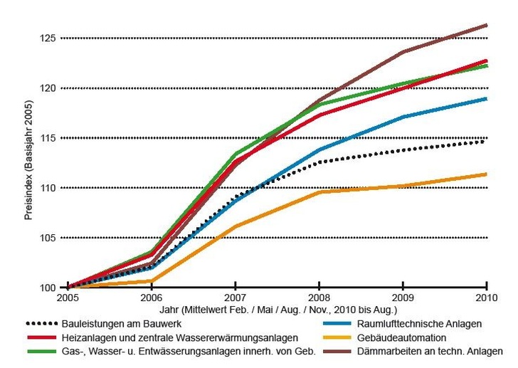 Abb. 1 Baupreisindizes für Bürogebäude Ausgewählte Preisindizes für den Neubau von Bürogebäuden in konventioneller Bauart einschließlich Umsatzsteuer.