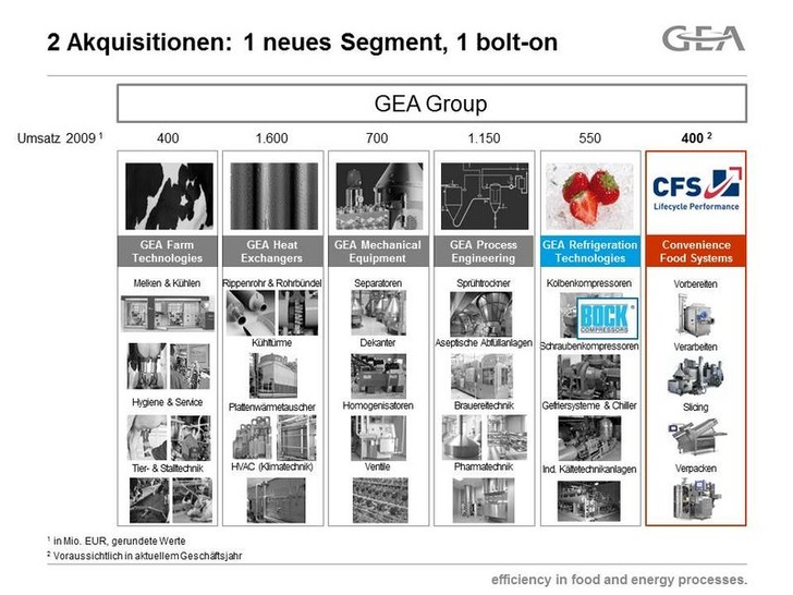 Integration von Bock Kältemaschinen und CFS.