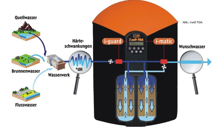 Abb. 1 Vollautomatisch überwacht der Messeinheit i-guard die vom Wasserwerk gelieferte Wasserqualität. Die Regeleinheit i-matic setzt diese Informationen automatisch in Abhängigkeit der vorgegebenen Soll-Wasserqualität in die dazu erforderlichen ­Anlageneinstellungen um.
