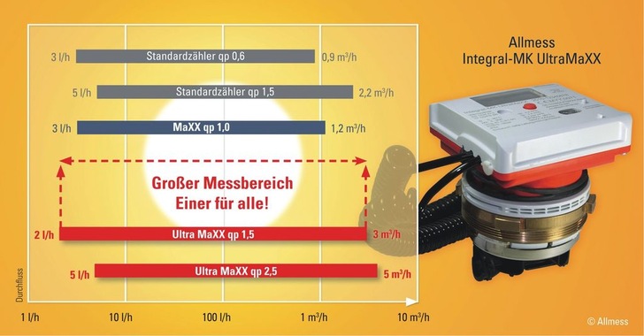 Allmess: Vergleich der Messbereiche von Wärmemengenzählern. - © Allmess
