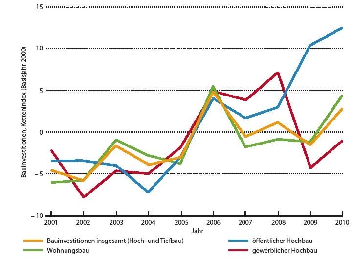 Abb. 1 Bauinvestitionen preisbereinigt, Kettenindex 2000 = 100, Veränderung zum Vorjahr in %. - © JV / Destatis
 Abb. 1 Bauinvestitionen preisbereinigt, Kettenindex 2000 = 100, Veränderung zum Vorjahr in %.