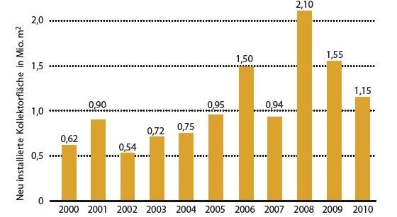Zubau an Solarwärme (Kollektorfläche). - © JV / BSW-Solar
