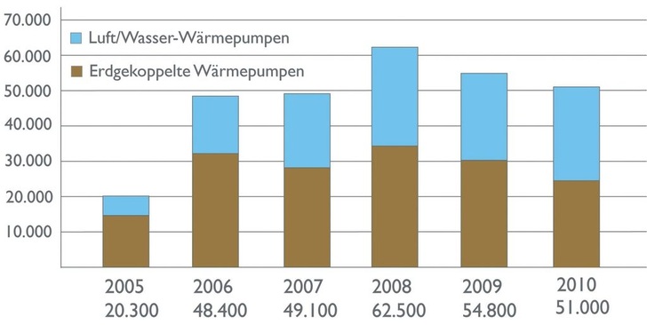 BWP: Absatz von Heizungswärmepumpen von 2005 bis 2010. - © BWP

