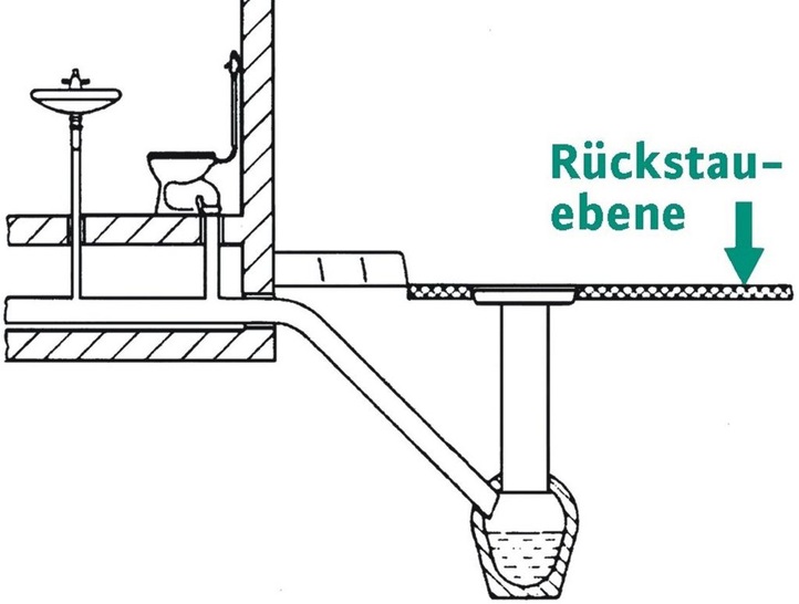 Abb. 1 Als Höhe der Rückstauebene wird im Allgemeinen die Straßenoberkante angenommen. Alle Entwässerungsgegenstände eines Gebäudes, die sich oberhalb dieser Ebene befinden, sollten nicht an eine Abwasserhebeanlage angeschlossen werden. - © Wilo SE
