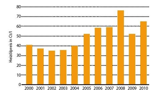 Abb. 1 Preisentwicklung bei Heizöl im Endkundengeschäft
