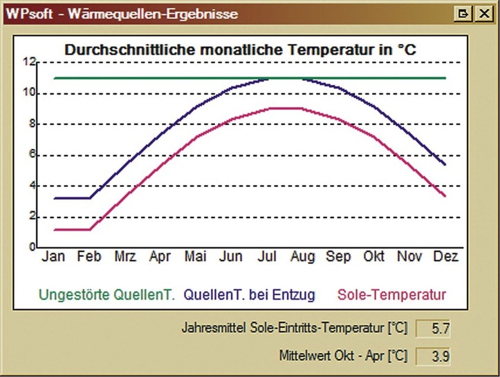 WPsoft: Saisonaler Temperaturverlauf einer Erdwärmesonde (exemplarisch). - © WPsoft
