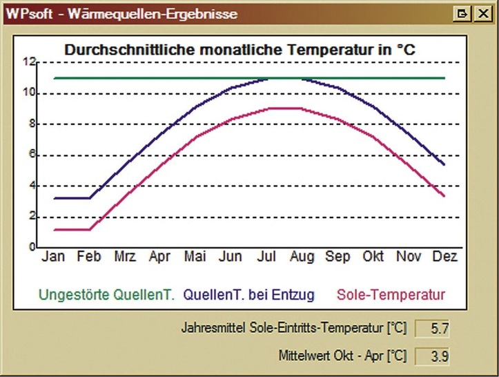 WPsoft: Saisonaler Temperaturverlauf einer Erdwärmesonde (exemplarisch).