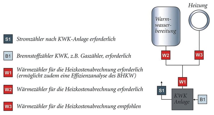 Abb. 1 Empfohlene Messausstattung bei monovalentem Betrieb. - © Minol Messtechnik
