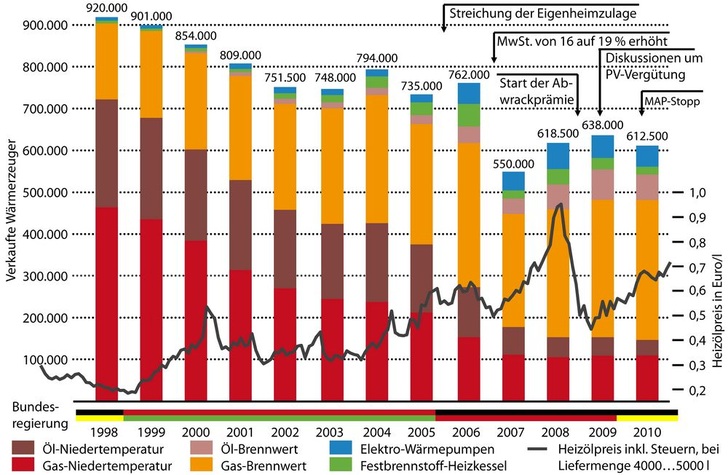Abb 1. Wärmeerzeuger, Marktentwicklung 1998 — 2010 - © JV / Quelle BDH / Destatis
