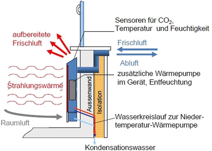 Air-OnFunktionsprinzip. - © Air-On
 Air-OnFunktionsprinzip.