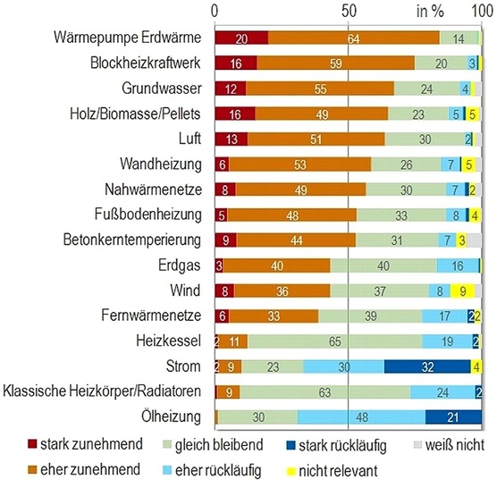 Abb. 1 Trendstudie BauWelche Trends sehen Sie bei der Heizung / Wärmeversorgung? - © Heinze GmbH, aus Trendstudie Nichtwohnbau (Online-Befragung aus 2010), n= 180
