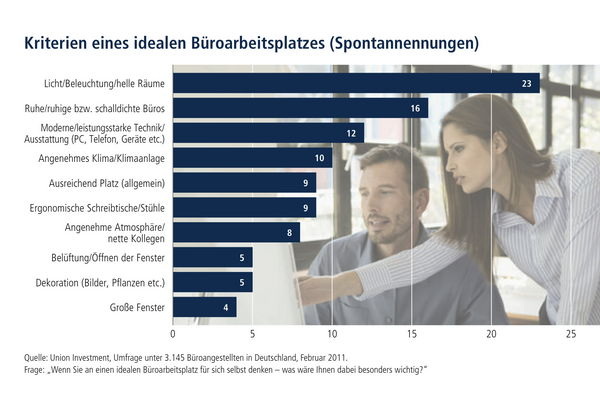 © Union Investment
