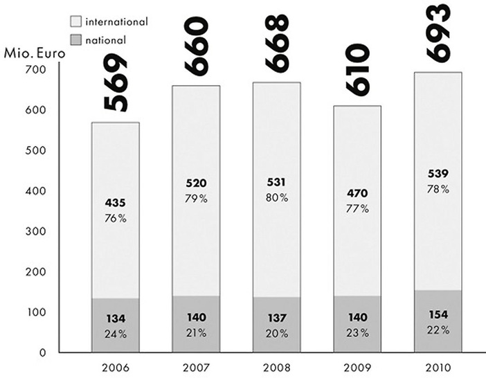 Entwicklung der konsolidierten Nettoumsätze der Hansgrohe Gruppe.