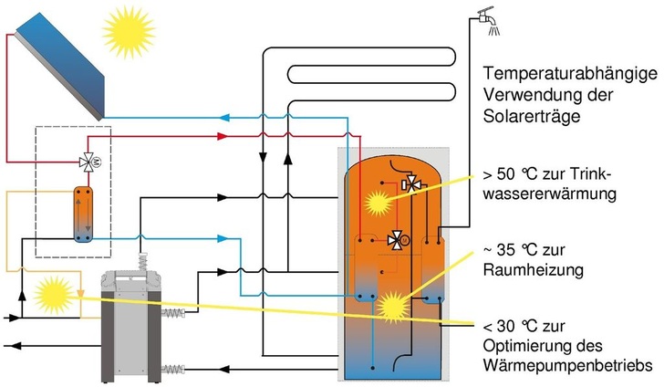IDM: Prinzipschaltbild der dreistufigen Solarnutzung. - © IDM
