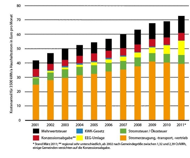 Abb. 1 Kostenanteile von Haushaltsstrom auf der Basis von 3500 kWh/a, ohne Nachttarif-Anteil - © JV / BDEW
