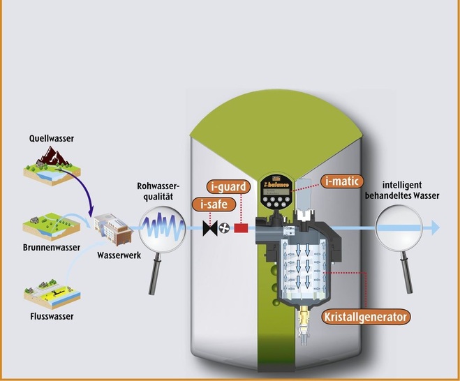 Judo i-balance zur Härtestabilisierung bietet Kalkschutz bis 80 °C.
