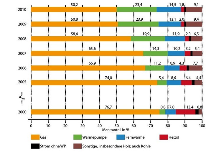 Abb. 1 Heizsystem/Energieträger in Wohnungen auf Basis der eingereichten Bauanträge / Baugenehmigungen, 2000 bis 2010