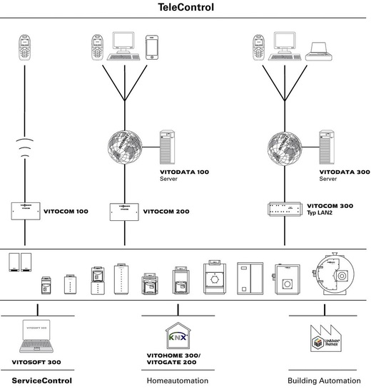 Viessmann: TeleControl-Programm zur Fernüberwachung und Fernsteuerung von Heizungsanlagen. - © Viessmann Werke
