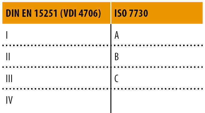 Abb. 1 Raumklimakategorien