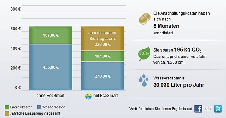 Hansgrohe Sparrechner: Berechnungsbeispiel für einen 5-Personenhaushalt. - © Hansgrohe
