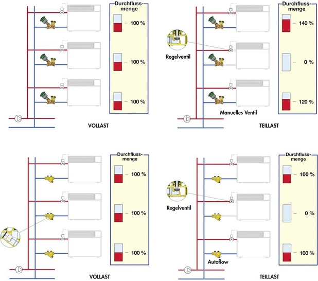 Vergleich einer manuellen Einregulierung (oben) und einer dynamischen ­Einregulierung mit Autoflow-Volumenstrombegrenzern von Caleffi (unten).