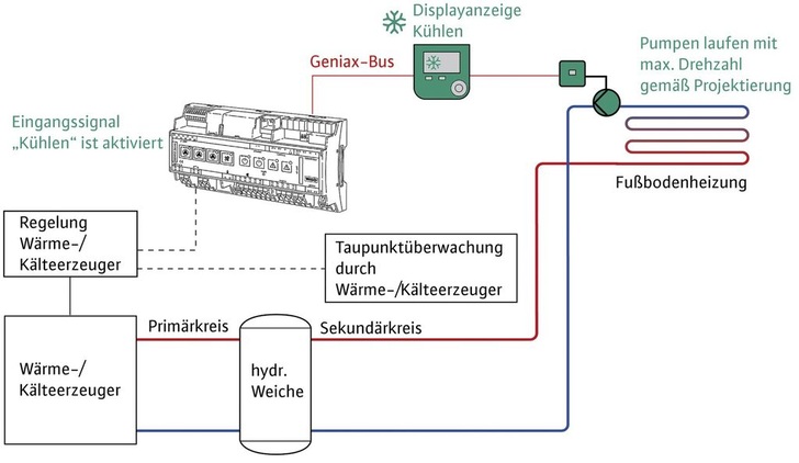 Wilo-Geniax kann auch bei Flächenheiz- und -kühlsystemen eingesetzt werden.