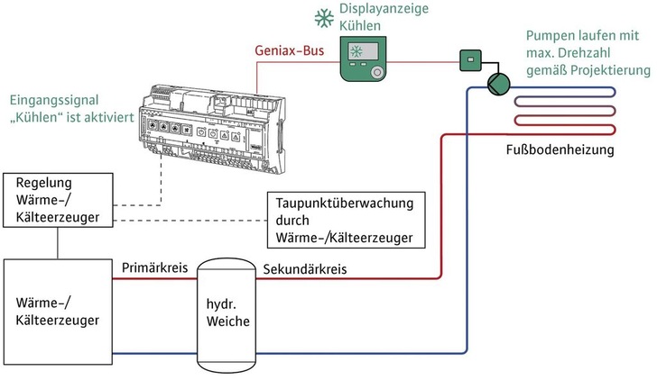 Wilo-Geniax kann auch bei Flächenheiz- und -kühlsystemen eingesetzt werden. - © Wilo SE
