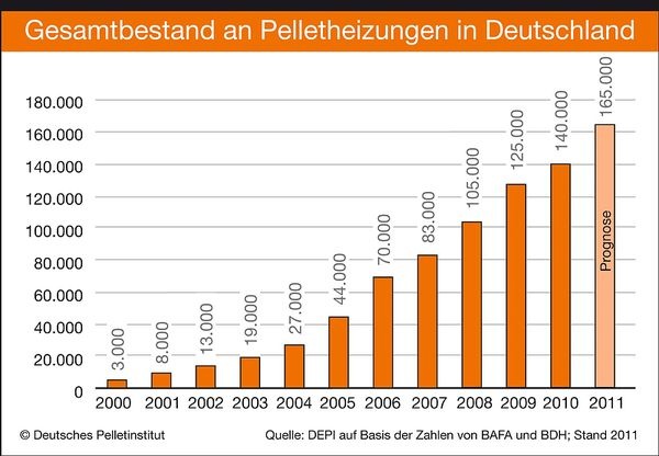 Die DEPV-Absatzprognose 2011 für Pelletheizungen muss wohl deutlich nach unten korrigiert werden. (Quelle: DEPV)