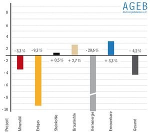 Entwicklung des Primärenergieverbrauchs von Januar bis September 2011 in Deutschland - Veränderungen in Prozent; gesamt; 9808 PJ. Quelle: AG Energiebilanzen)