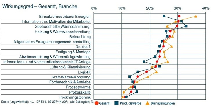 Abb. 1 Selbst eingeschätztes Energieeffizienzpotenzial Das Energieeffizienzpotenzial wird in kleinen und mittleren Unternehmen häufig unterschätzt. Gefragt wurde: Bezogen auf ein 100-%-Ideal, um wie viel Prozentpunkte könnte sich Ihr aktueller Energieeffizienzgrad durch Maßnahmen in den folgenden Bereichen erhöhen? - © Synovate, BDEW / HEA
