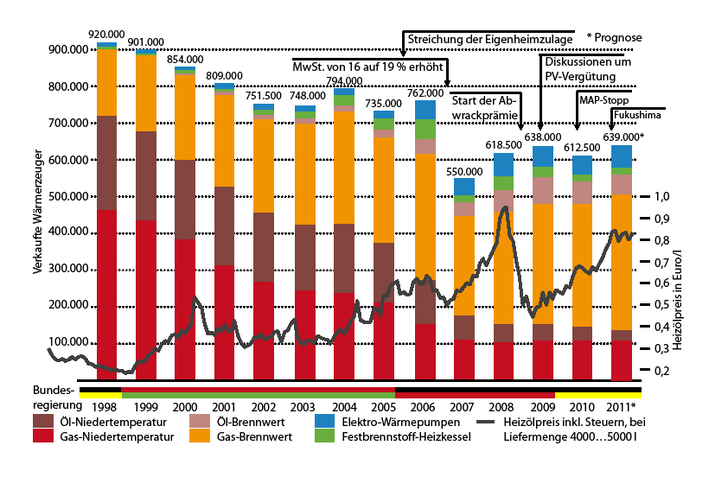 Abb. 1 Wärmeerzeuger, Marktentwicklung 1998—2010 und Prognose 2011 - © JV / Quellen: BDH / Destatis
