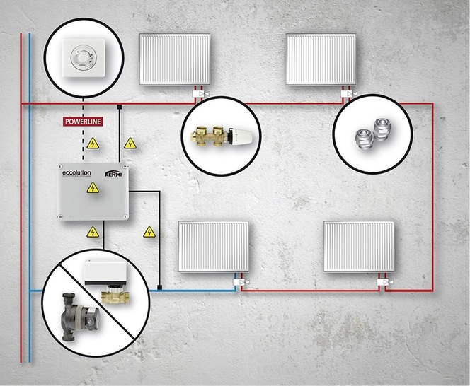 Abb. 1 Bestandteile des Sanierungssystems für ­Einrohrheizungsanlagen eccolution. An den Heizkörpern werden die Armaturen durch den Einrohrhahnblock mit variablem Bypass ausgewechselt. Adapterstücke gleichen abweichende Achsabstände aus. Der Sollwertregler ermittelt die Temperaturdifferenz im Einrohrheizkreis und gibt ein Stellsignal an das Regelventil mit Stellantrieb bzw. an die Hocheffizienzpumpe. Der optionale Sollwertsteller wird durch Powerline-Technik integriert. - © Kermi
