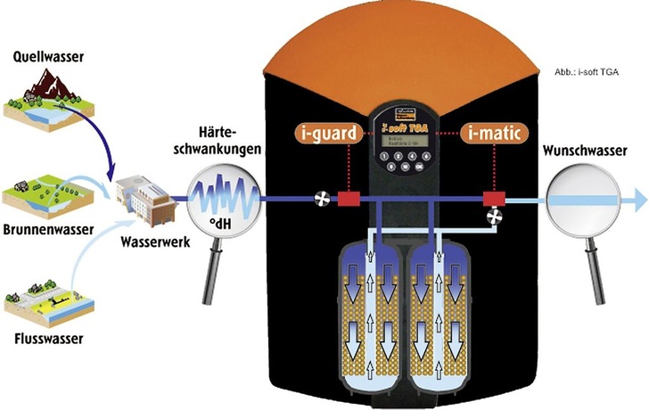 Judo: Wasserenthärtungsanlage i-soft TGA mit vollautomatischer Anpassung bei eingangsseitig wechselnder Wasserhärte.