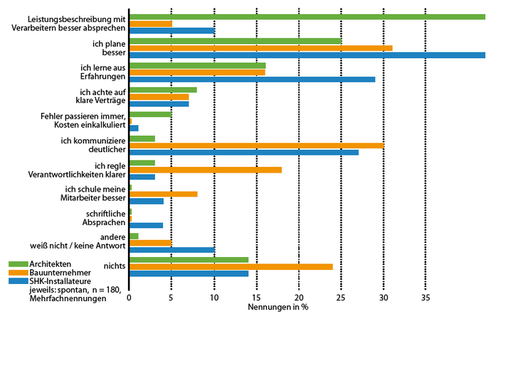 Abb. 1 Was tun Sie persönlich, um Fehlerkosten zu vermeiden?