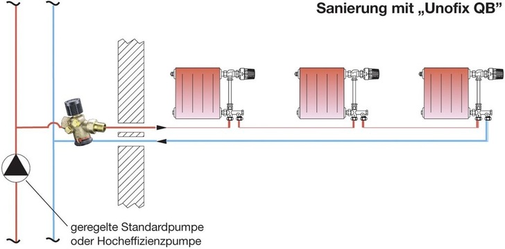 Oventrop: Sanierungssystem für Einrohrheizungen Unofix. - © Oventrop
