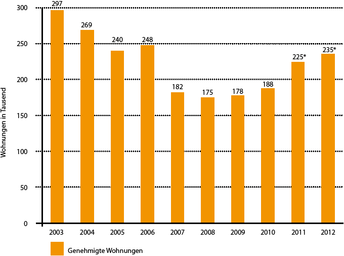 Abb. 1 Wohnungsbaugenehmigungen in Deutschland *) LBS-Prognose