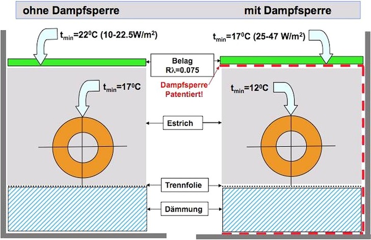 Abb. 1 Konventionelle Flächenkühlung (links) und Behr-System mit Dampfsperre. - © Peter Behr Ingenieurberatung
