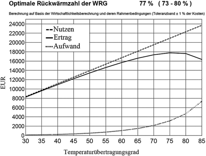 Howatherm: Beispiel für die Berechnung der optimalen Rückwärmezahl unter konkreten Projektbedingungen. - © Howatherm
