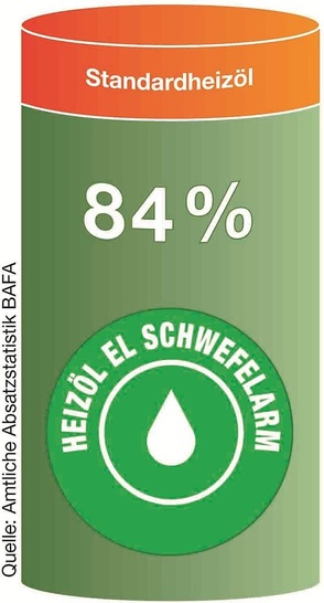 IWO: Schwefelarmes Heizöl ist der neue Standard. Heizölabsatz in Deutschland insgesamt: 14,52 Mio. t (Jan. bis Okt. 2011). - © IWO
