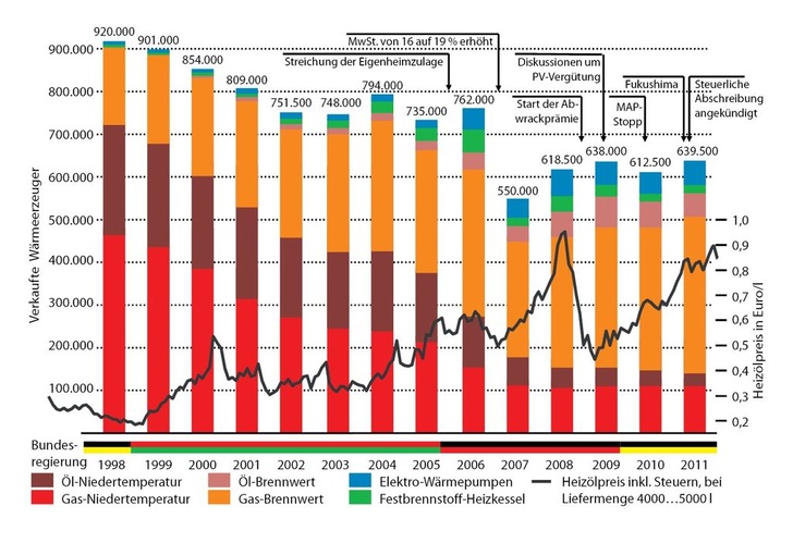 Abb. 1 Wärmeerzeuger, Marktentwicklungin Deutschland 1998 bis 2011
