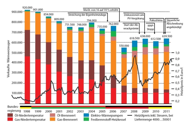 Abb. 1 Wärmeerzeuger, Marktentwicklungin Deutschland 1998 bis 2011 - © JV BDH / Destatis
