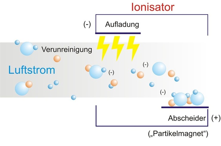 eht Siegmund: Wirkprinzip der proOXiON-Technik.